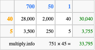 Calculate 751 times 45 using the box method