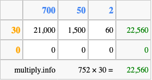 Calculate 752 times 30 using the box method
