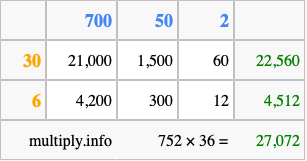 Calculate 752 times 36 using the box method