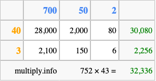 Calculate 752 times 43 using the box method