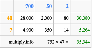 Calculate 752 times 47 using the box method