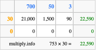 Calculate 753 times 30 using the box method
