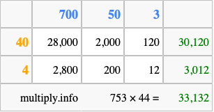 Calculate 753 times 44 using the box method
