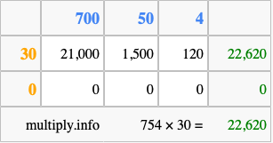 Calculate 754 times 30 using the box method