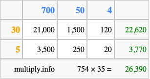 Calculate 754 times 35 using the box method