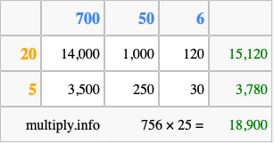 Calculate 756 times 25 using the box method