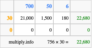 Calculate 756 times 30 using the box method