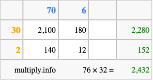 Calculate 76 times 32 using the box method