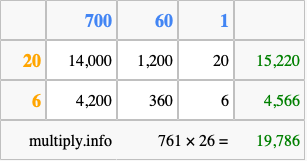 Calculate 761 times 26 using the box method
