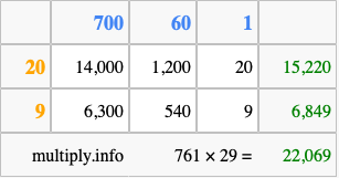 Calculate 761 times 29 using the box method
