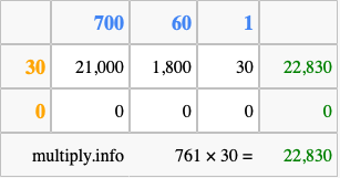 Calculate 761 times 30 using the box method