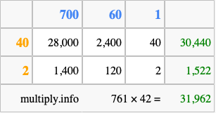 Calculate 761 times 42 using the box method