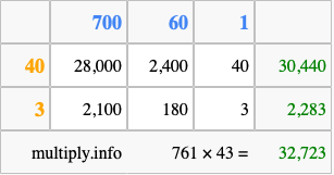 Calculate 761 times 43 using the box method