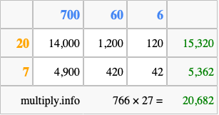Calculate 766 times 27 using the box method