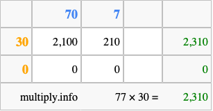 Calculate 77 times 30 using the box method