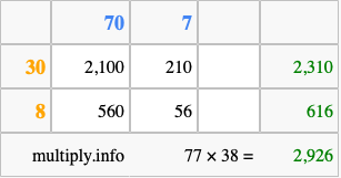 Calculate 77 times 38 using the box method
