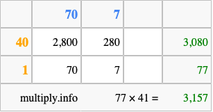 Calculate 77 times 41 using the box method