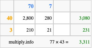 Calculate 77 times 43 using the box method