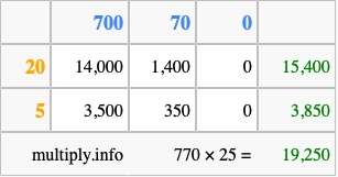 Calculate 770 times 25 using the box method