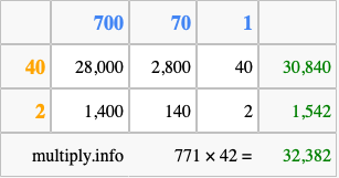 Calculate 771 times 42 using the box method