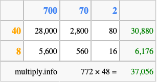 Calculate 772 times 48 using the box method