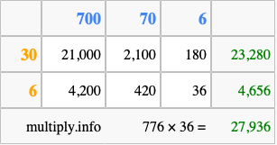 Calculate 776 times 36 using the box method