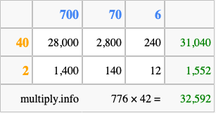 Calculate 776 times 42 using the box method
