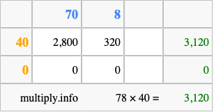 Calculate 78 times 40 using the box method