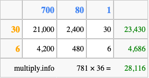 Calculate 781 times 36 using the box method