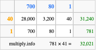 Calculate 781 times 41 using the box method