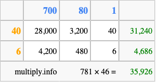 Calculate 781 times 46 using the box method