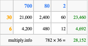 Calculate 782 times 36 using the box method