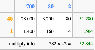 Calculate 782 times 42 using the box method