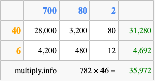 Calculate 782 times 46 using the box method