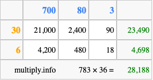 Calculate 783 times 36 using the box method