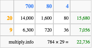 Calculate 784 times 29 using the box method