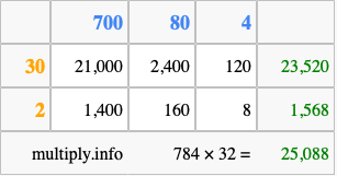 Calculate 784 times 32 using the box method