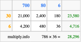 Calculate 786 times 36 using the box method