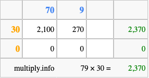 Calculate 79 times 30 using the box method