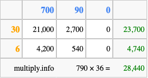 Calculate 790 times 36 using the box method