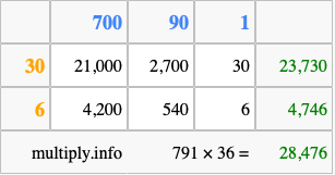 Calculate 791 times 36 using the box method