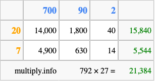 Calculate 792 times 27 using the box method