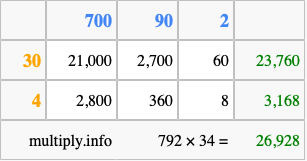 Calculate 792 times 34 using the box method