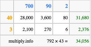 Calculate 792 times 43 using the box method