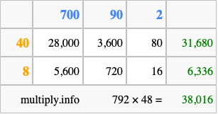Calculate 792 times 48 using the box method