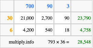 Calculate 793 times 36 using the box method