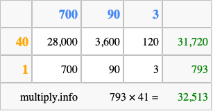 Calculate 793 times 41 using the box method