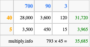 Calculate 793 times 45 using the box method
