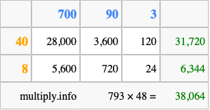 Calculate 793 times 48 using the box method