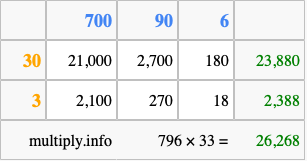 Calculate 796 times 33 using the box method